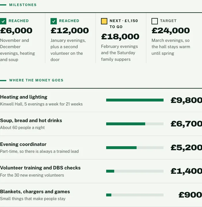 Milestones on the campaign page: £6,000 and £12,000 ticked as reached, £18,000 marked next with £1,150 to go, and £24,000 as the target, followed by where the money goes
