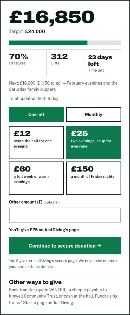 The donate panel on a campaign: £16,850 raised of £24,000, One-off and Monthly, amounts £12, £25, £60 and £150 each with what it does, an Other amount box, "You'll give £25 on JustGiving's page" and the Continue to secure donation button, with Other ways to give below