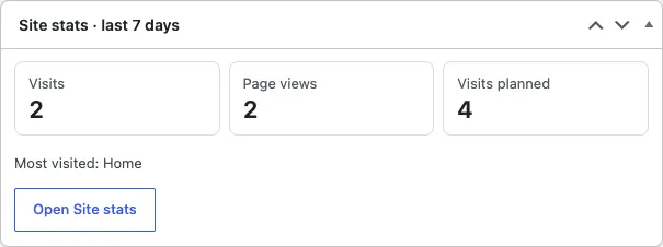 The Site stats box on the Dashboard: 2 visits, 2 page views, 4 visits planned, most visited Home, and an Open Site stats button