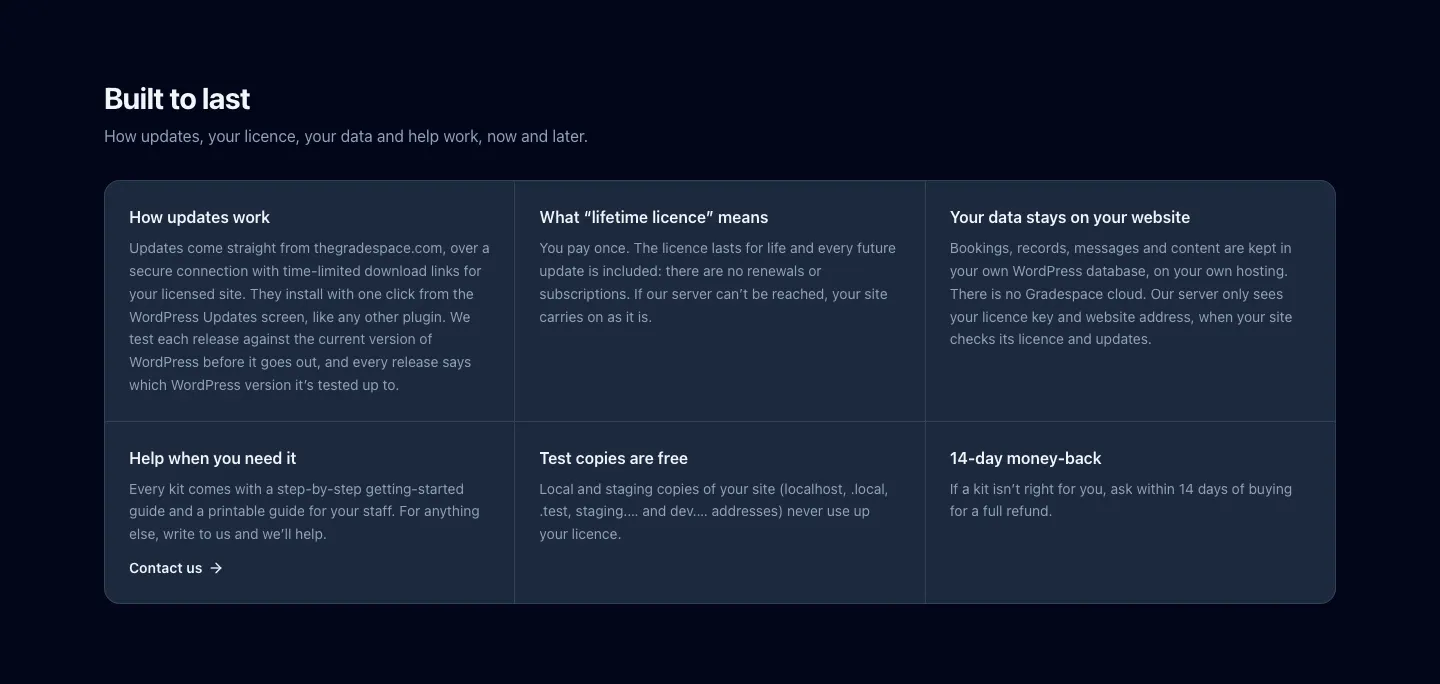 The Built to last section of the kit page, explaining how updates work, what lifetime licence means, that your data stays on your website, help, free test copies and the 14-day money-back promise
