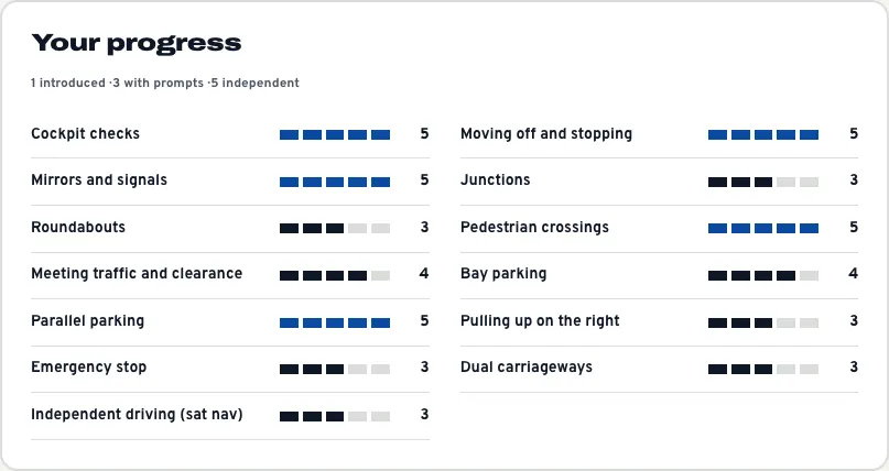 The Your progress card, listing skills such as Cockpit checks 5, Junctions 3, Roundabouts 3 and Bay parking 4, with a key saying 1 introduced, 3 with prompts, 5 independent