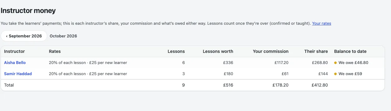 Instructor money for October: Aisha Bello, 6 lessons worth £336, commission £117.20, we owe £46.80; Samir Haddad, 3 lessons worth £180, we owe £59