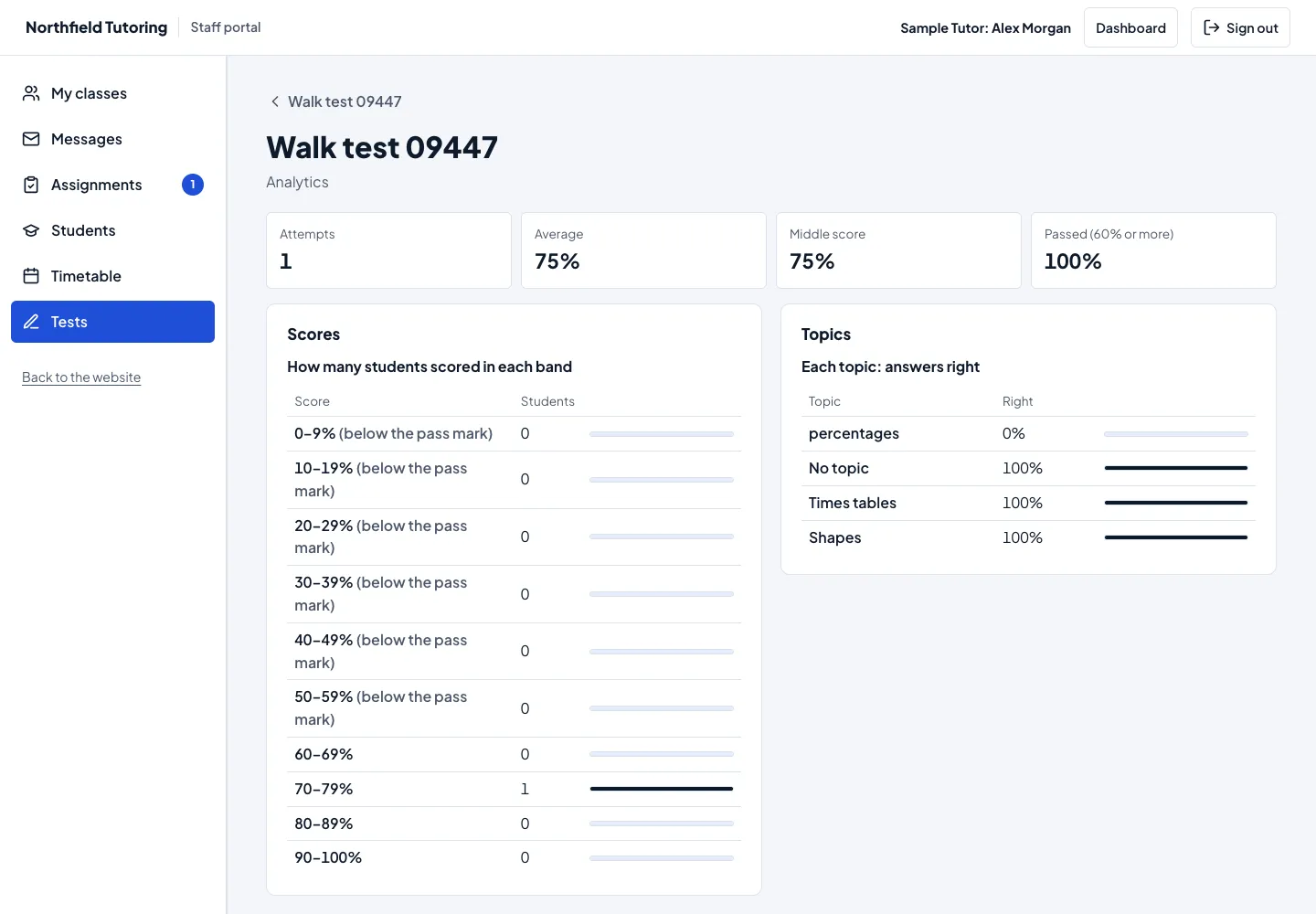 Analytics for a test: attempts, average, middle score and pass rate, how many students scored in each 10% band, and each topic’s share of right answers.